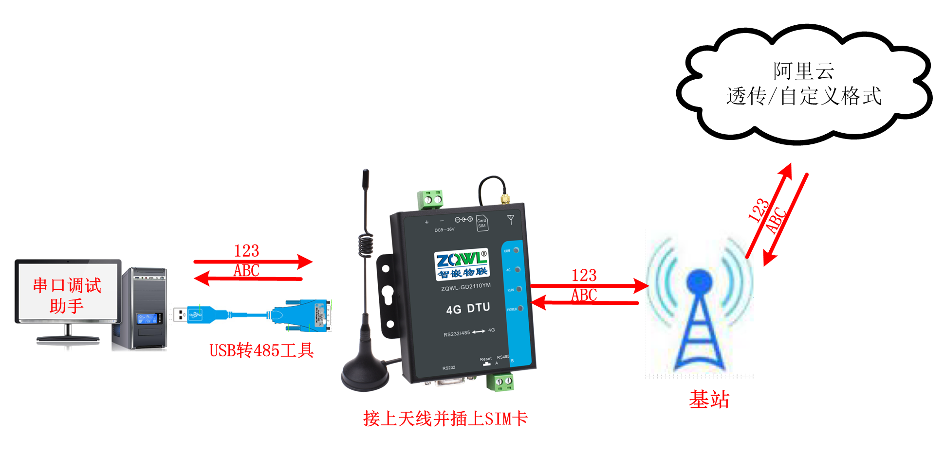 智嵌物聯4G DTU/RTU系列產品接入阿里云演示詳解